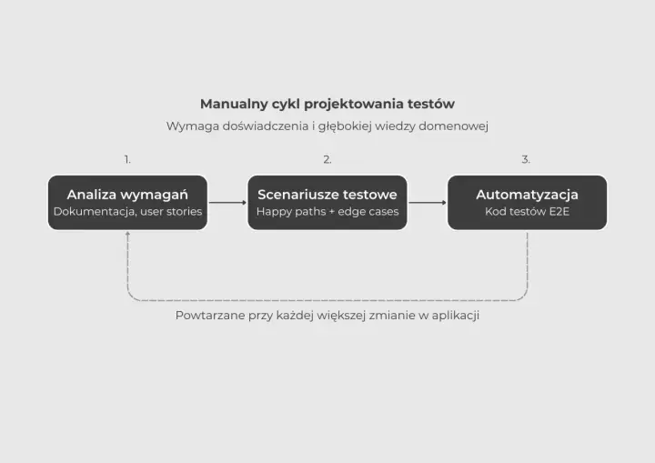 Schemat manualnego cyklu projektowania testów: analiza wymagań, tworzenie scenariuszy testowych i automatyzacja. Powtarzane przy zmianach.
