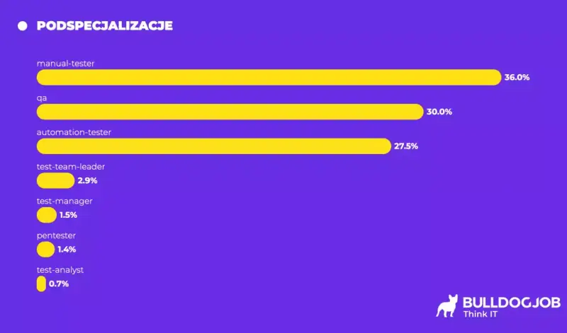 Wykres słupkowy pokazuje, że tester manualny to najpopularniejsza specjalizacja (36%), a za nim QA (30%) i tester automatyczny (27.5%).