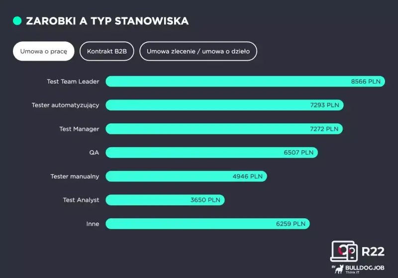 Zarobki na stanowisku Test Team Leader to 8566 PLN. Wykres porównuje zarobki różnych ról IT.